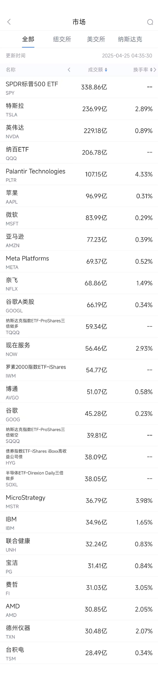 配资网站首页 配资 4月24日美股成交额前20：亚马逊与英伟达称AI中心建设未放缓